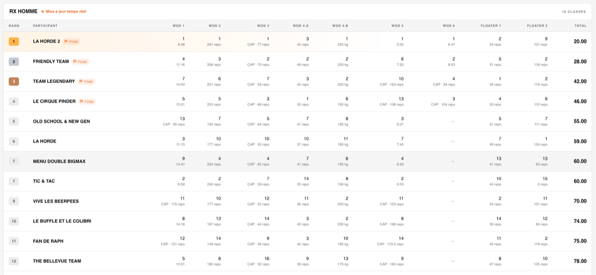Leaderboard public Boxcore : classement par catégorie mis à jour en temps réel, détail des scores par WOD et total