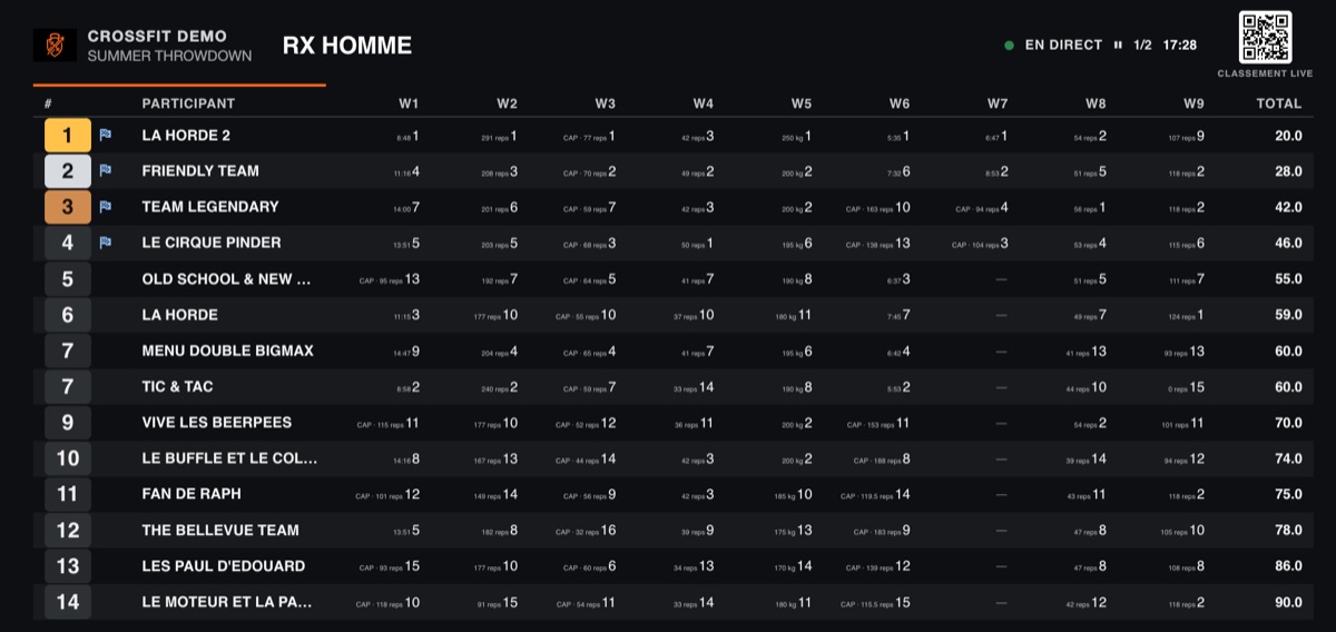 Leaderboard Boxcore en mode TV : classement RX Homme en direct, rang et score de chaque équipe par WOD, total de points
